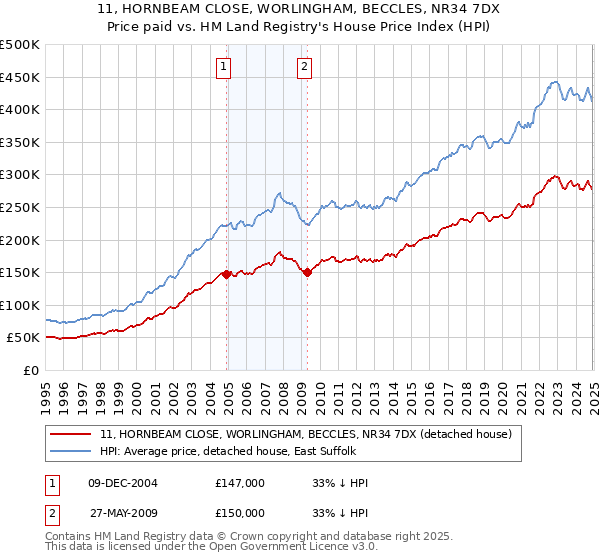 11, HORNBEAM CLOSE, WORLINGHAM, BECCLES, NR34 7DX: Price paid vs HM Land Registry's House Price Index