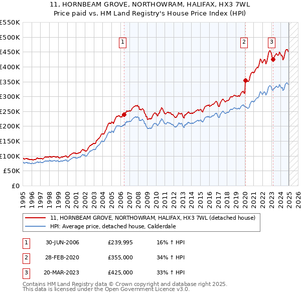 11, HORNBEAM GROVE, NORTHOWRAM, HALIFAX, HX3 7WL: Price paid vs HM Land Registry's House Price Index