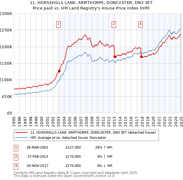 11, HORSEHILLS LANE, ARMTHORPE, DONCASTER, DN3 3ET: Price paid vs HM Land Registry's House Price Index
