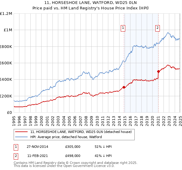 11, HORSESHOE LANE, WATFORD, WD25 0LN: Price paid vs HM Land Registry's House Price Index