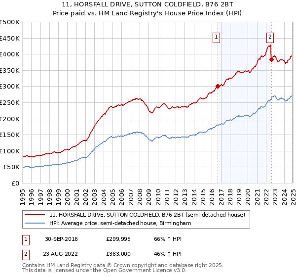 11, HORSFALL DRIVE, SUTTON COLDFIELD, B76 2BT: Price paid vs HM Land Registry's House Price Index
