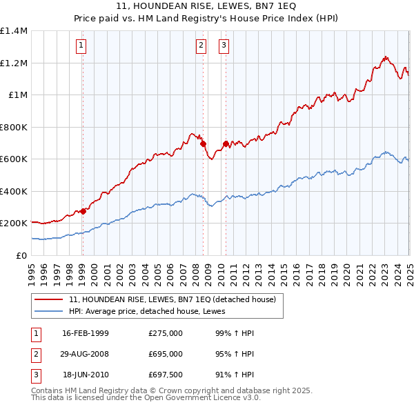 11, HOUNDEAN RISE, LEWES, BN7 1EQ: Price paid vs HM Land Registry's House Price Index