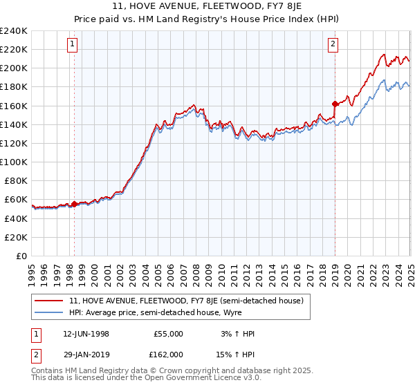 11, HOVE AVENUE, FLEETWOOD, FY7 8JE: Price paid vs HM Land Registry's House Price Index