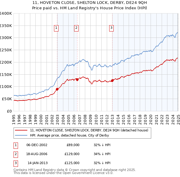 11, HOVETON CLOSE, SHELTON LOCK, DERBY, DE24 9QH: Price paid vs HM Land Registry's House Price Index