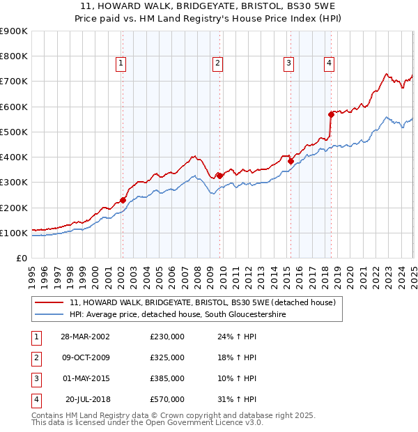 11, HOWARD WALK, BRIDGEYATE, BRISTOL, BS30 5WE: Price paid vs HM Land Registry's House Price Index