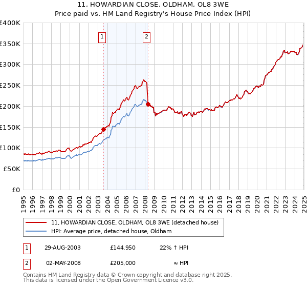 11, HOWARDIAN CLOSE, OLDHAM, OL8 3WE: Price paid vs HM Land Registry's House Price Index