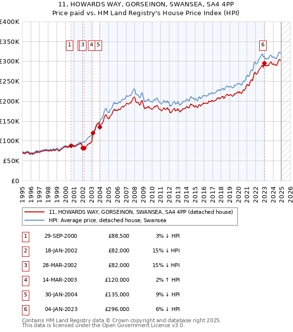 11, HOWARDS WAY, GORSEINON, SWANSEA, SA4 4PP: Price paid vs HM Land Registry's House Price Index