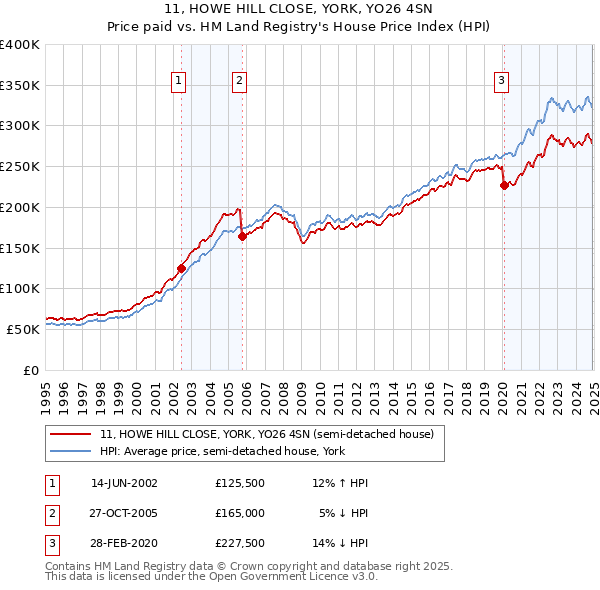 11, HOWE HILL CLOSE, YORK, YO26 4SN: Price paid vs HM Land Registry's House Price Index