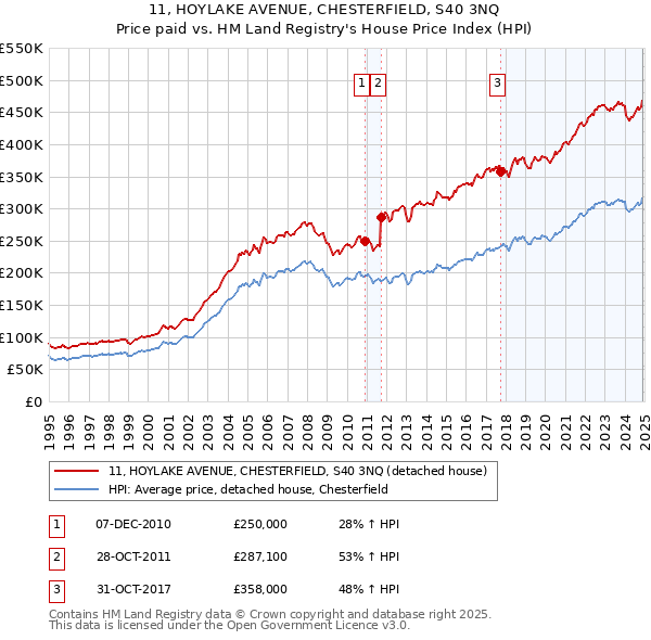 11, HOYLAKE AVENUE, CHESTERFIELD, S40 3NQ: Price paid vs HM Land Registry's House Price Index