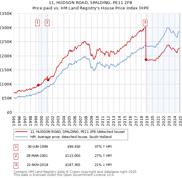 11, HUDSON ROAD, SPALDING, PE11 2FB: Price paid vs HM Land Registry's House Price Index