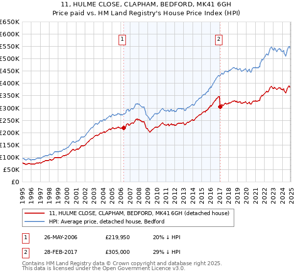 11, HULME CLOSE, CLAPHAM, BEDFORD, MK41 6GH: Price paid vs HM Land Registry's House Price Index