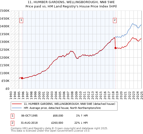 11, HUMBER GARDENS, WELLINGBOROUGH, NN8 5WE: Price paid vs HM Land Registry's House Price Index