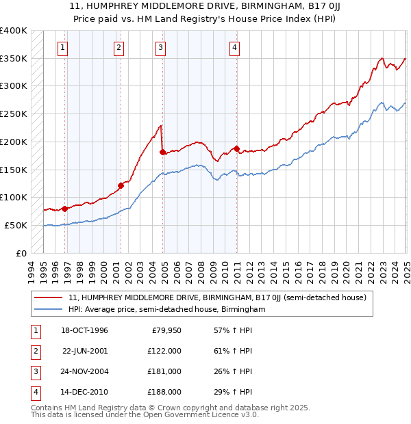 11, HUMPHREY MIDDLEMORE DRIVE, BIRMINGHAM, B17 0JJ: Price paid vs HM Land Registry's House Price Index