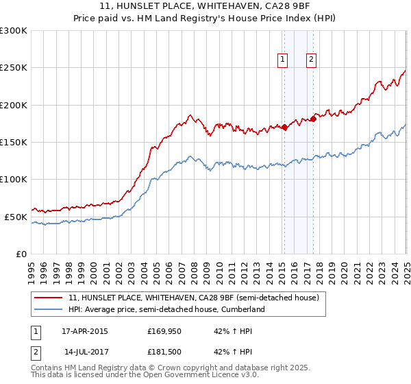 11, HUNSLET PLACE, WHITEHAVEN, CA28 9BF: Price paid vs HM Land Registry's House Price Index
