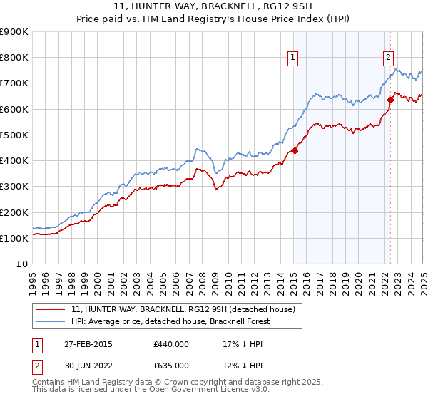 11, HUNTER WAY, BRACKNELL, RG12 9SH: Price paid vs HM Land Registry's House Price Index