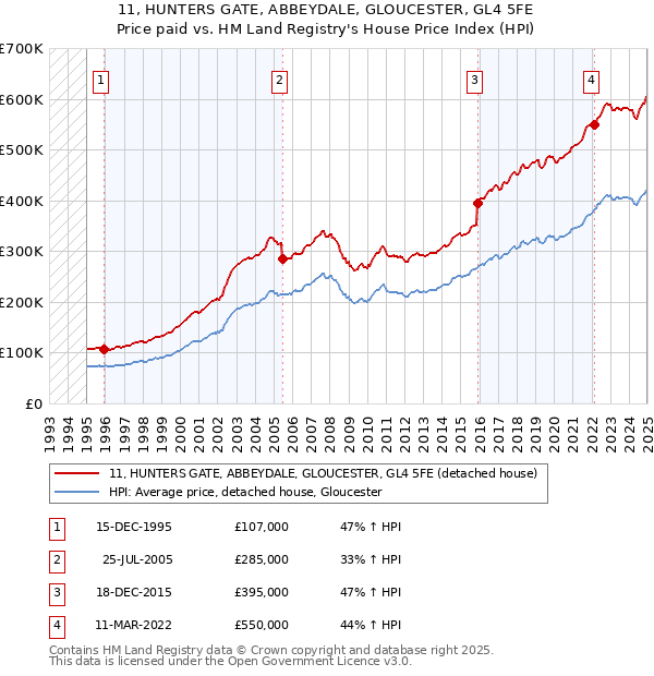11, HUNTERS GATE, ABBEYDALE, GLOUCESTER, GL4 5FE: Price paid vs HM Land Registry's House Price Index