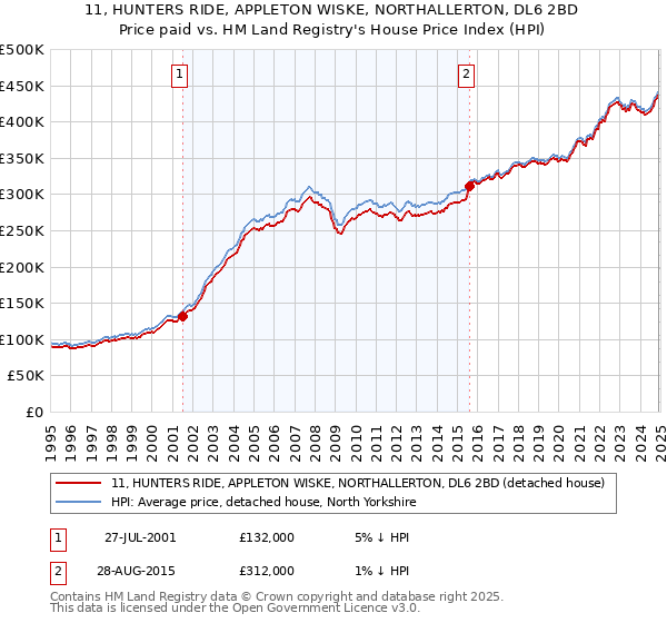11, HUNTERS RIDE, APPLETON WISKE, NORTHALLERTON, DL6 2BD: Price paid vs HM Land Registry's House Price Index