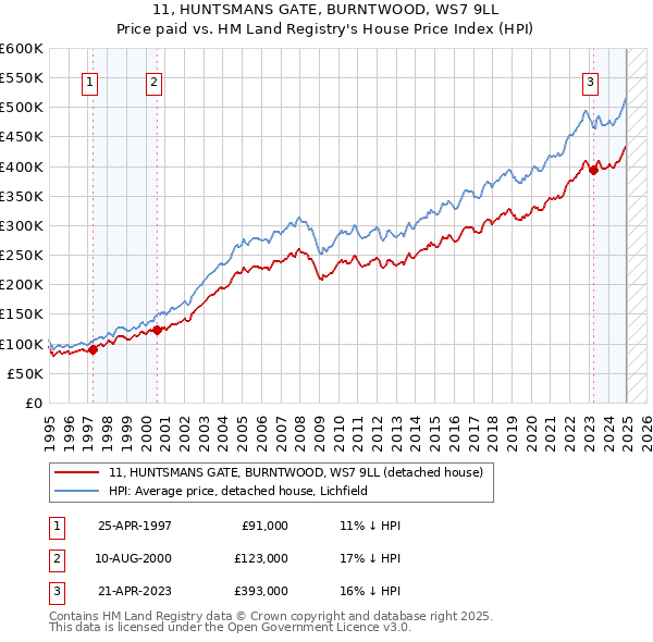 11, HUNTSMANS GATE, BURNTWOOD, WS7 9LL: Price paid vs HM Land Registry's House Price Index