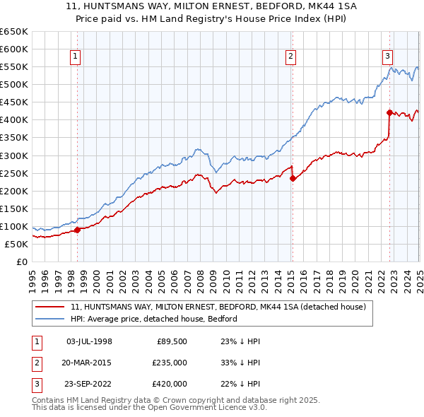 11, HUNTSMANS WAY, MILTON ERNEST, BEDFORD, MK44 1SA: Price paid vs HM Land Registry's House Price Index