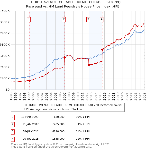 11, HURST AVENUE, CHEADLE HULME, CHEADLE, SK8 7PQ: Price paid vs HM Land Registry's House Price Index