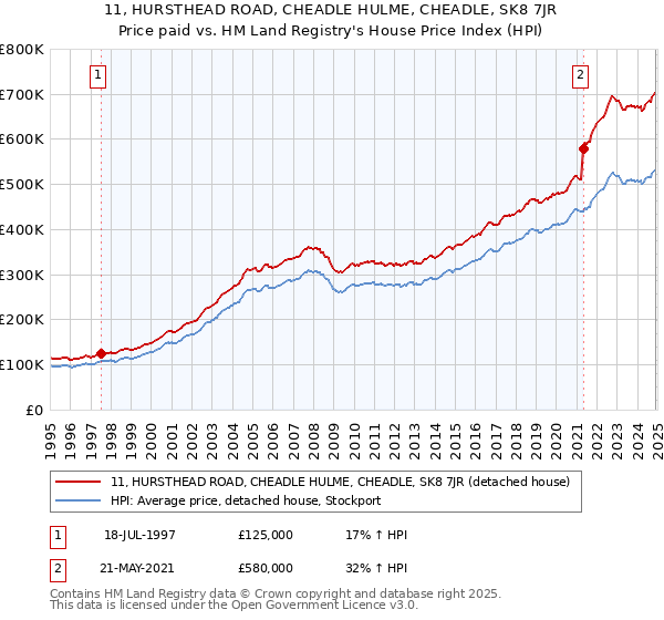 11, HURSTHEAD ROAD, CHEADLE HULME, CHEADLE, SK8 7JR: Price paid vs HM Land Registry's House Price Index