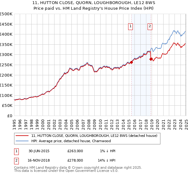11, HUTTON CLOSE, QUORN, LOUGHBOROUGH, LE12 8WS: Price paid vs HM Land Registry's House Price Index