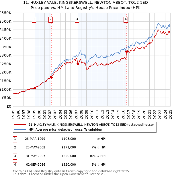 11, HUXLEY VALE, KINGSKERSWELL, NEWTON ABBOT, TQ12 5ED: Price paid vs HM Land Registry's House Price Index