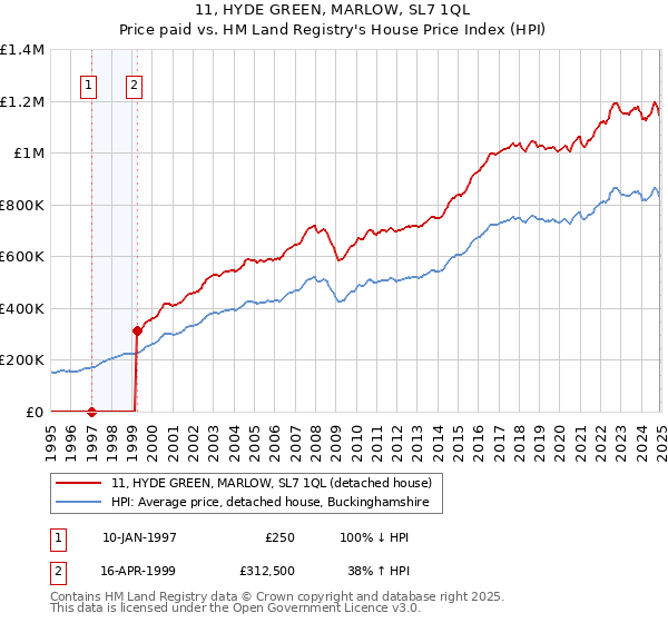 11, HYDE GREEN, MARLOW, SL7 1QL: Price paid vs HM Land Registry's House Price Index