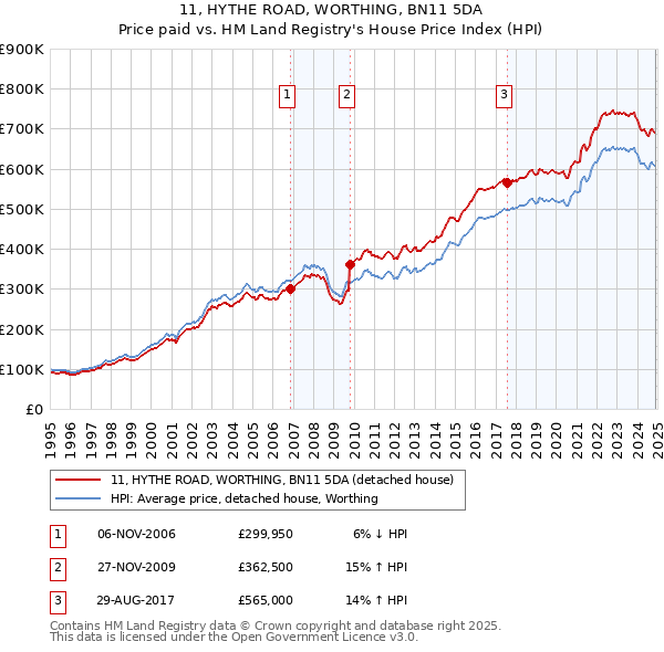 11, HYTHE ROAD, WORTHING, BN11 5DA: Price paid vs HM Land Registry's House Price Index