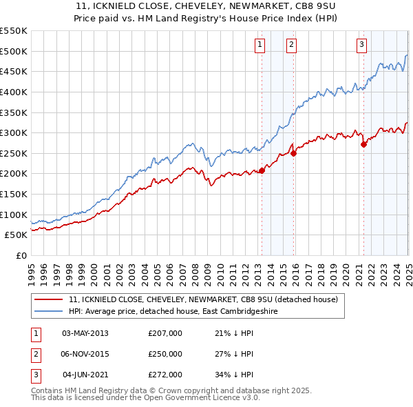 11, ICKNIELD CLOSE, CHEVELEY, NEWMARKET, CB8 9SU: Price paid vs HM Land Registry's House Price Index