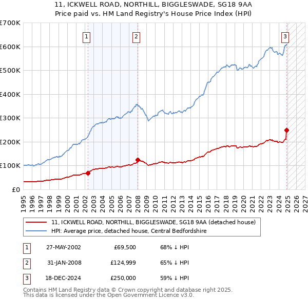 11, ICKWELL ROAD, NORTHILL, BIGGLESWADE, SG18 9AA: Price paid vs HM Land Registry's House Price Index