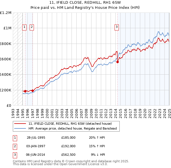 11, IFIELD CLOSE, REDHILL, RH1 6SW: Price paid vs HM Land Registry's House Price Index