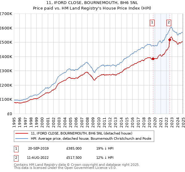 11, IFORD CLOSE, BOURNEMOUTH, BH6 5NL: Price paid vs HM Land Registry's House Price Index