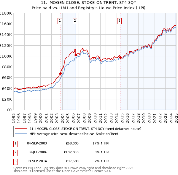 11, IMOGEN CLOSE, STOKE-ON-TRENT, ST4 3QY: Price paid vs HM Land Registry's House Price Index