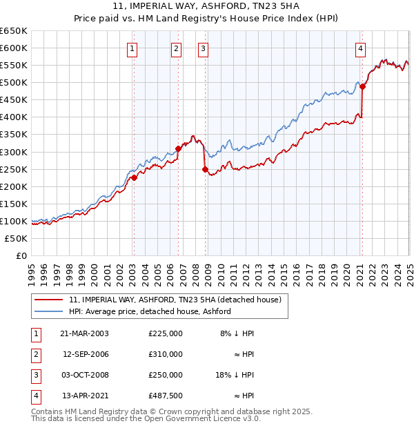 11, IMPERIAL WAY, ASHFORD, TN23 5HA: Price paid vs HM Land Registry's House Price Index
