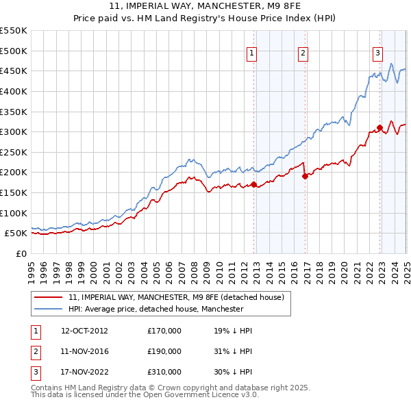 11, IMPERIAL WAY, MANCHESTER, M9 8FE: Price paid vs HM Land Registry's House Price Index