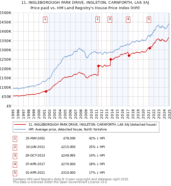 11, INGLEBOROUGH PARK DRIVE, INGLETON, CARNFORTH, LA6 3AJ: Price paid vs HM Land Registry's House Price Index