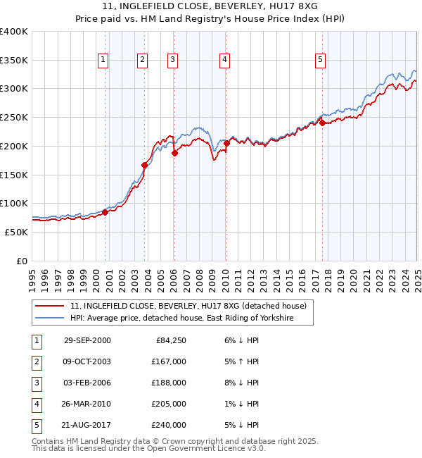 11, INGLEFIELD CLOSE, BEVERLEY, HU17 8XG: Price paid vs HM Land Registry's House Price Index