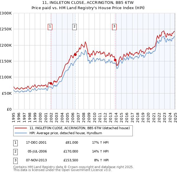 11, INGLETON CLOSE, ACCRINGTON, BB5 6TW: Price paid vs HM Land Registry's House Price Index
