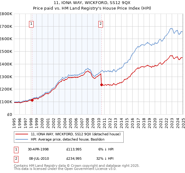 11, IONA WAY, WICKFORD, SS12 9QX: Price paid vs HM Land Registry's House Price Index