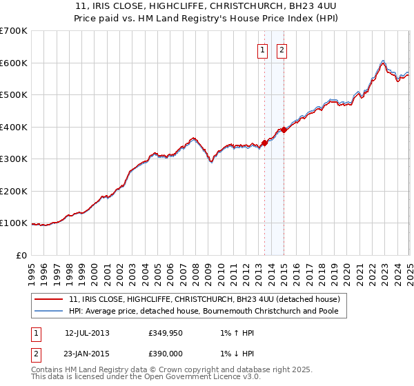 11, IRIS CLOSE, HIGHCLIFFE, CHRISTCHURCH, BH23 4UU: Price paid vs HM Land Registry's House Price Index