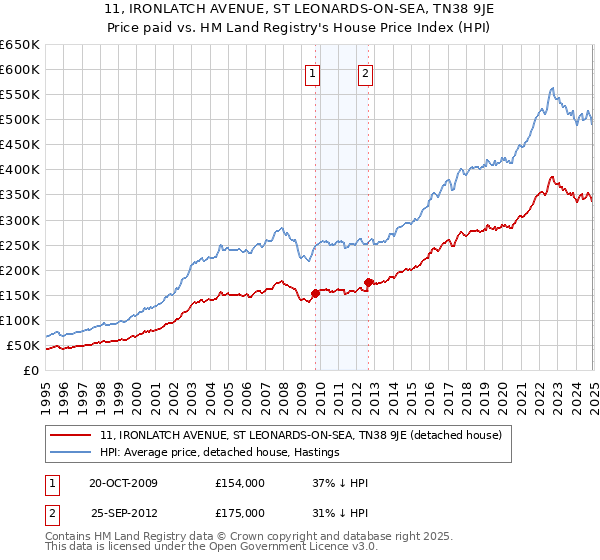 11, IRONLATCH AVENUE, ST LEONARDS-ON-SEA, TN38 9JE: Price paid vs HM Land Registry's House Price Index