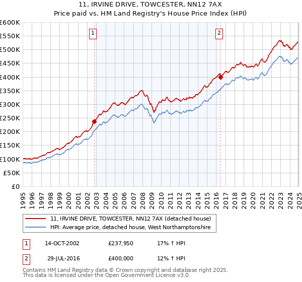 11, IRVINE DRIVE, TOWCESTER, NN12 7AX: Price paid vs HM Land Registry's House Price Index