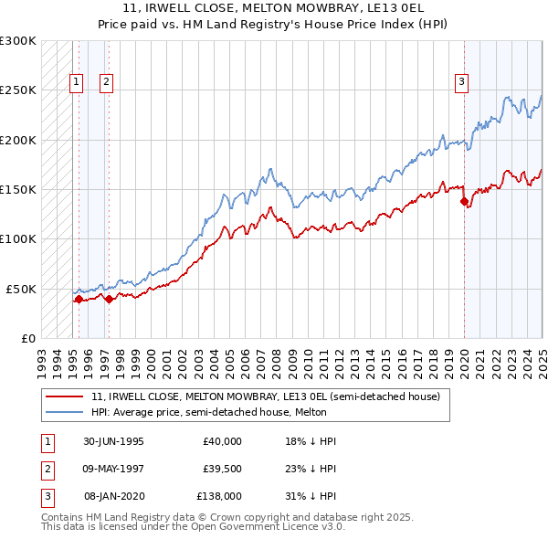 11, IRWELL CLOSE, MELTON MOWBRAY, LE13 0EL: Price paid vs HM Land Registry's House Price Index