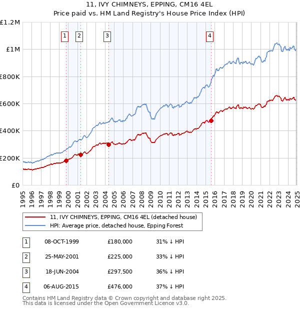 11, IVY CHIMNEYS, EPPING, CM16 4EL: Price paid vs HM Land Registry's House Price Index
