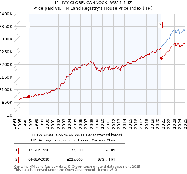 11, IVY CLOSE, CANNOCK, WS11 1UZ: Price paid vs HM Land Registry's House Price Index