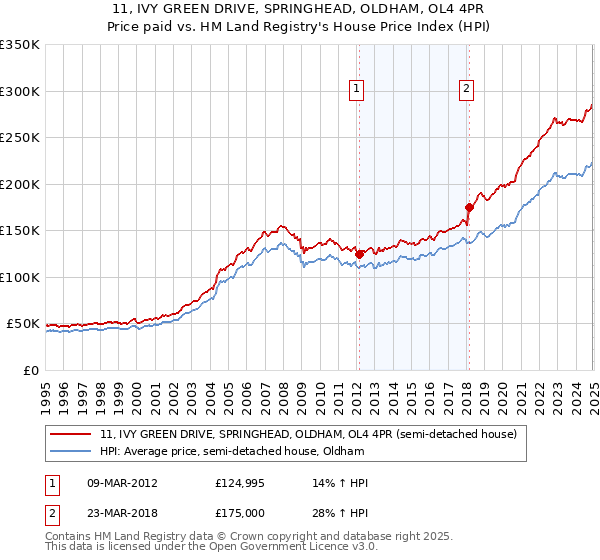 11, IVY GREEN DRIVE, SPRINGHEAD, OLDHAM, OL4 4PR: Price paid vs HM Land Registry's House Price Index