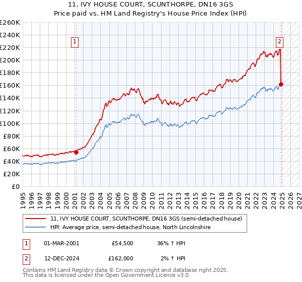 11, IVY HOUSE COURT, SCUNTHORPE, DN16 3GS: Price paid vs HM Land Registry's House Price Index