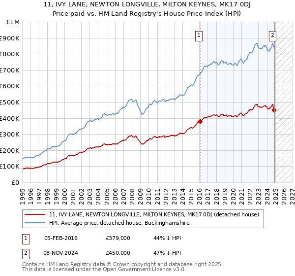 11, IVY LANE, NEWTON LONGVILLE, MILTON KEYNES, MK17 0DJ: Price paid vs HM Land Registry's House Price Index