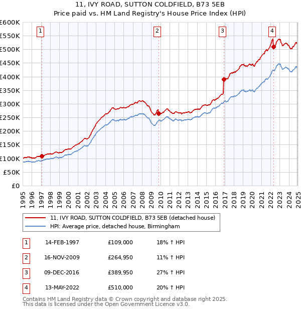 11, IVY ROAD, SUTTON COLDFIELD, B73 5EB: Price paid vs HM Land Registry's House Price Index